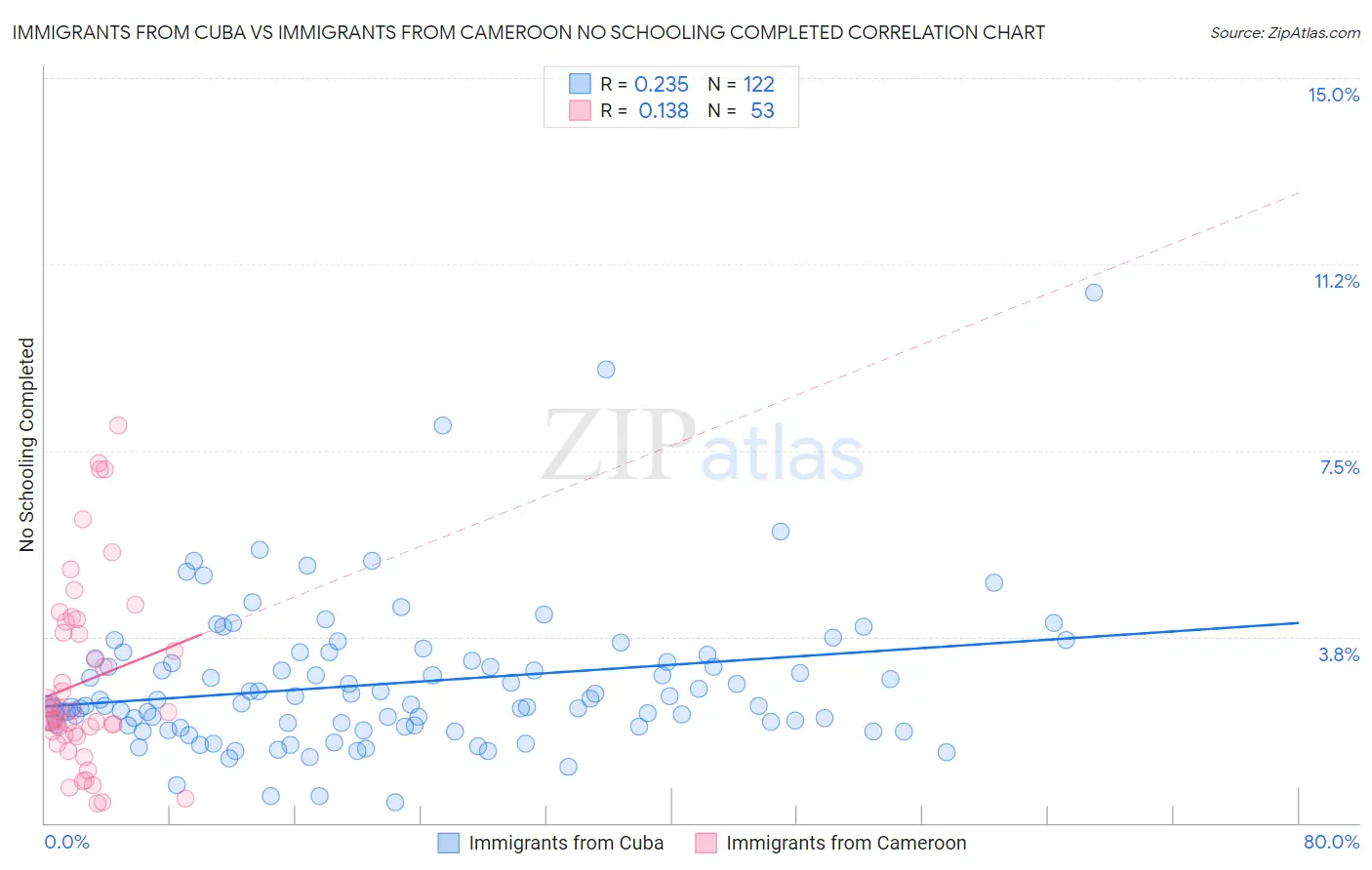 Immigrants from Cuba vs Immigrants from Cameroon No Schooling Completed