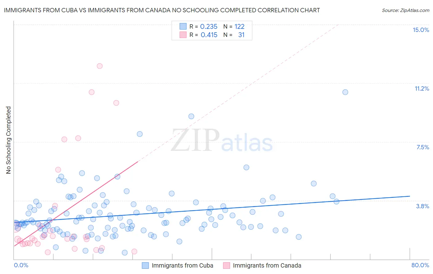 Immigrants from Cuba vs Immigrants from Canada No Schooling Completed