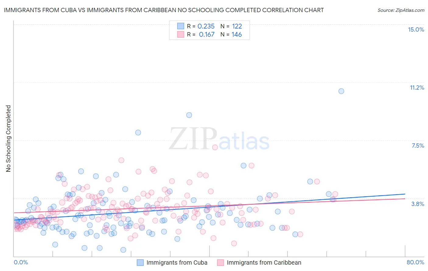 Immigrants from Cuba vs Immigrants from Caribbean No Schooling Completed