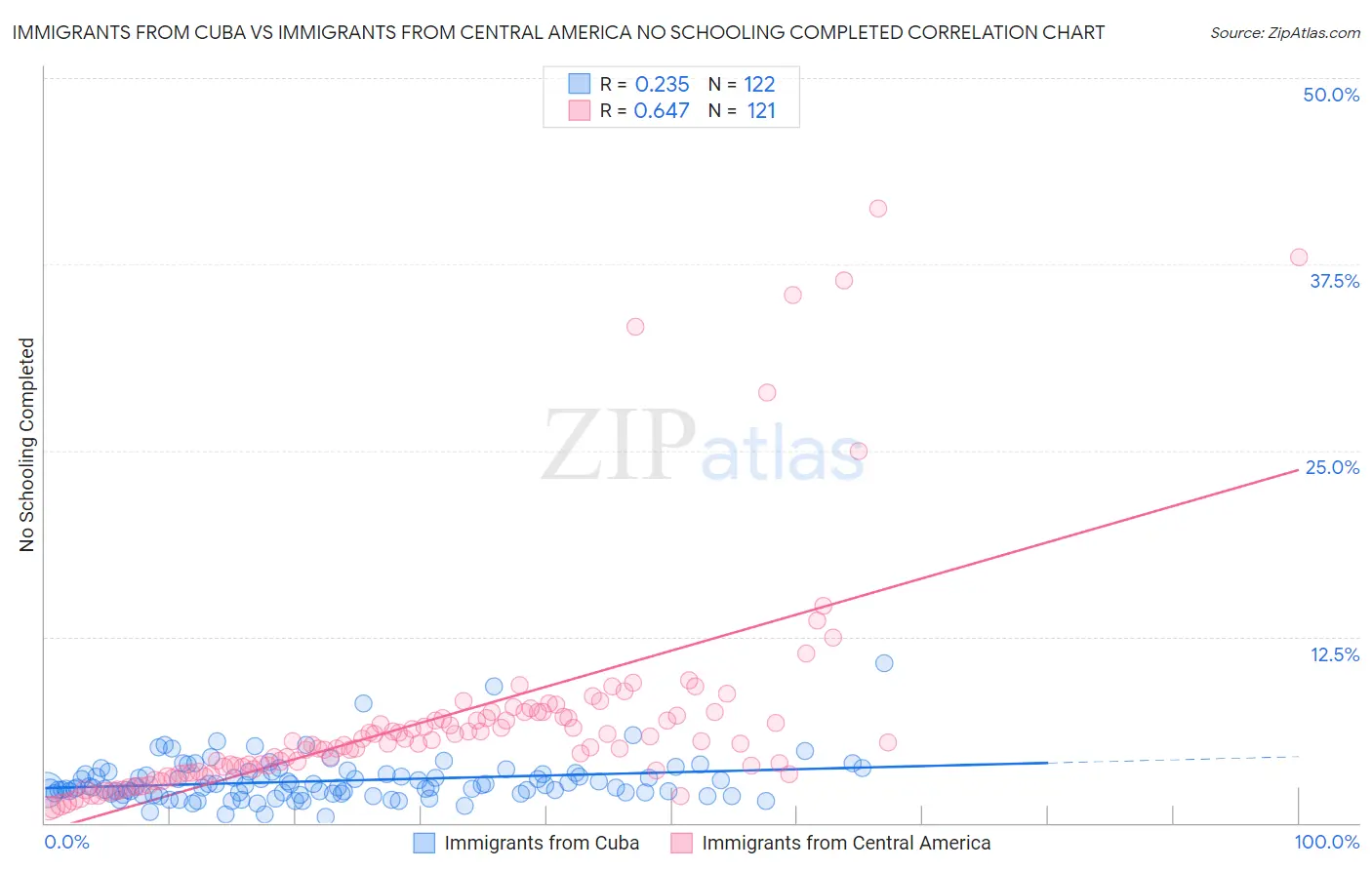 Immigrants from Cuba vs Immigrants from Central America No Schooling Completed