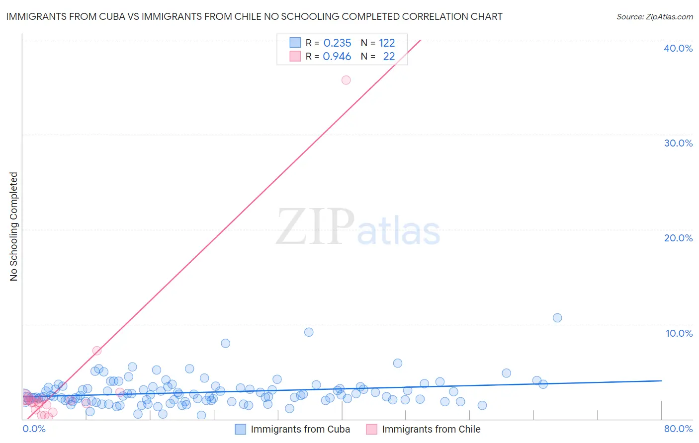 Immigrants from Cuba vs Immigrants from Chile No Schooling Completed