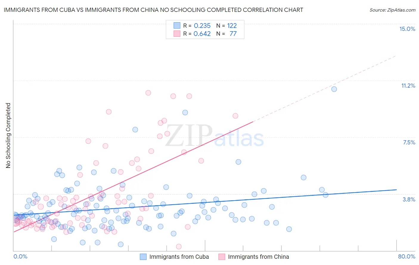 Immigrants from Cuba vs Immigrants from China No Schooling Completed