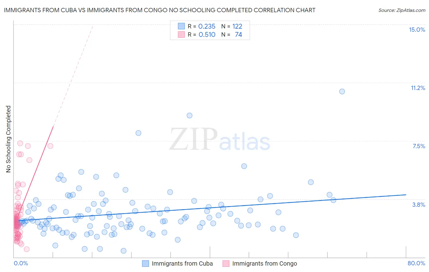Immigrants from Cuba vs Immigrants from Congo No Schooling Completed