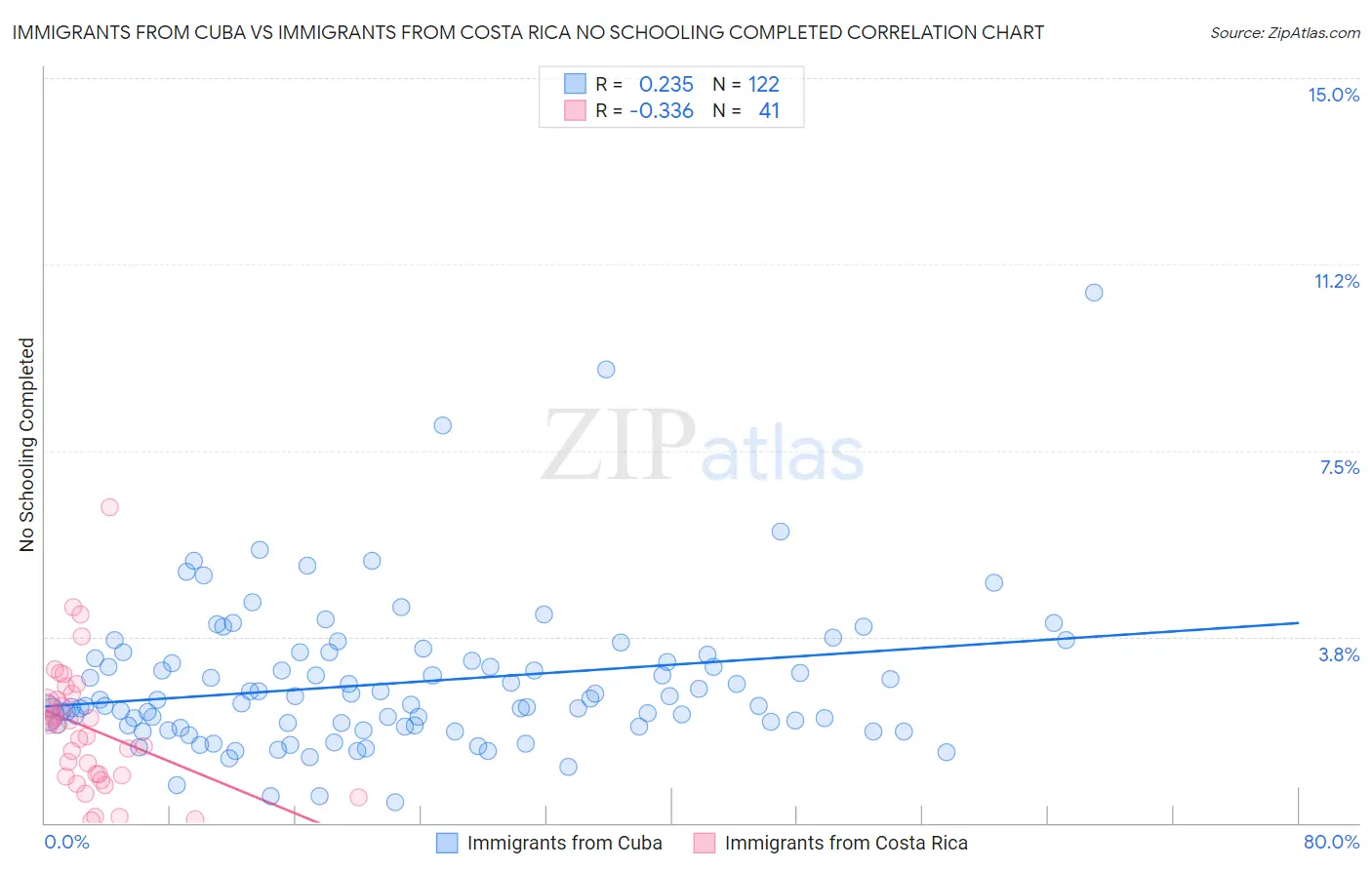 Immigrants from Cuba vs Immigrants from Costa Rica No Schooling Completed