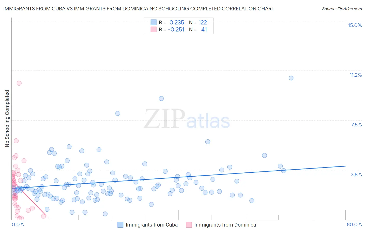 Immigrants from Cuba vs Immigrants from Dominica No Schooling Completed