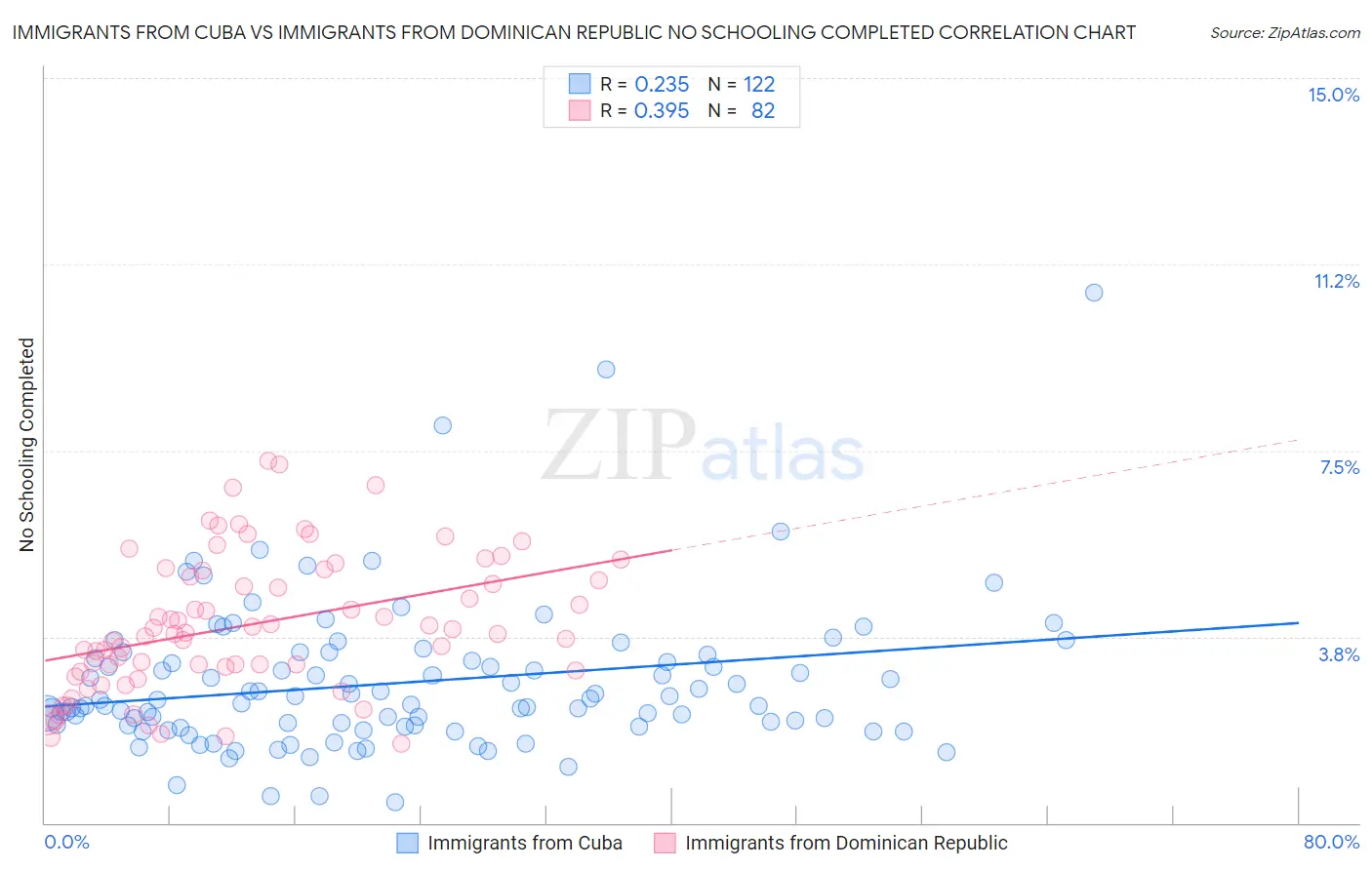 Immigrants from Cuba vs Immigrants from Dominican Republic No Schooling Completed