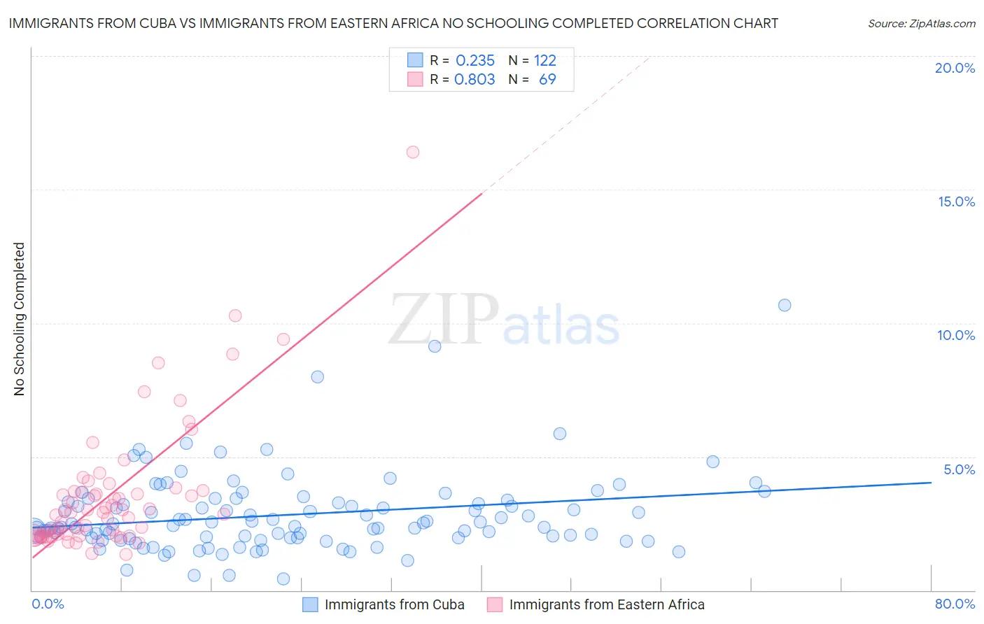 Immigrants from Cuba vs Immigrants from Eastern Africa No Schooling Completed
