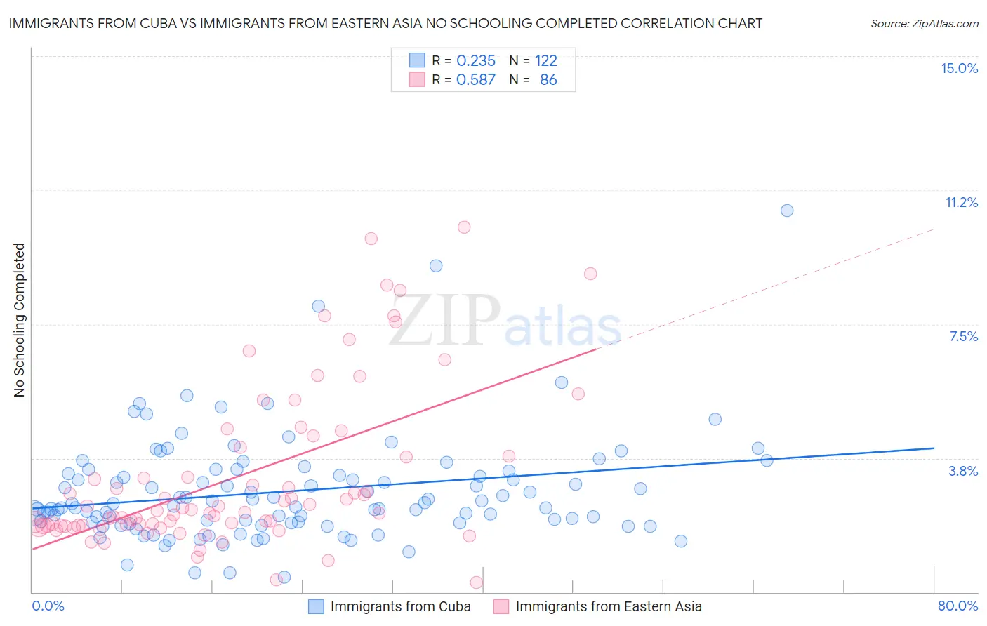 Immigrants from Cuba vs Immigrants from Eastern Asia No Schooling Completed