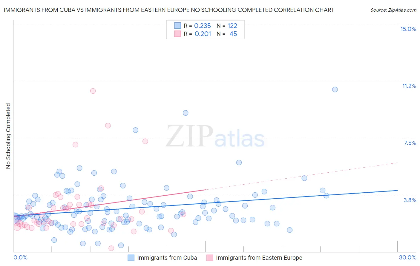 Immigrants from Cuba vs Immigrants from Eastern Europe No Schooling Completed