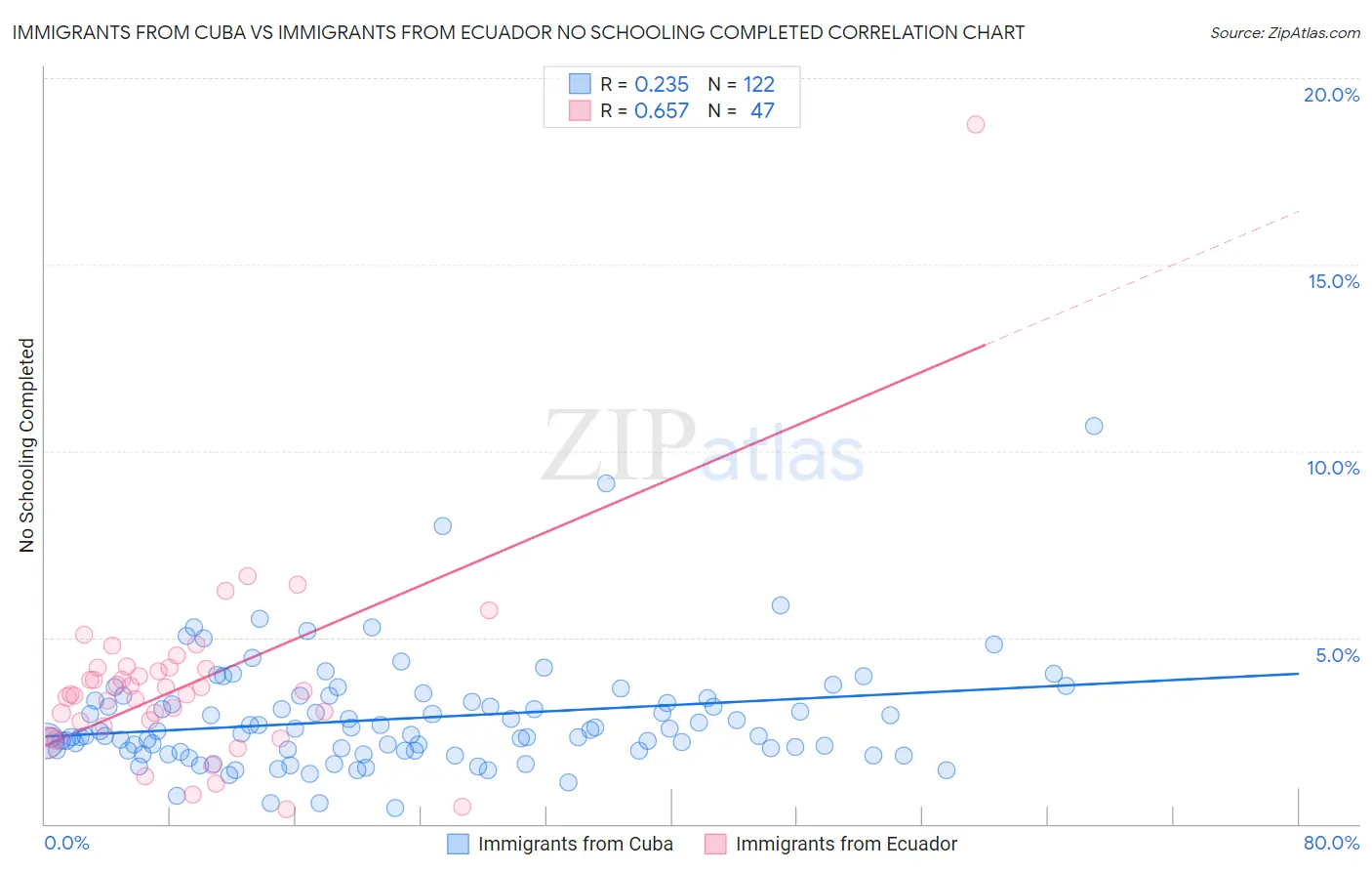 Immigrants from Cuba vs Immigrants from Ecuador No Schooling Completed