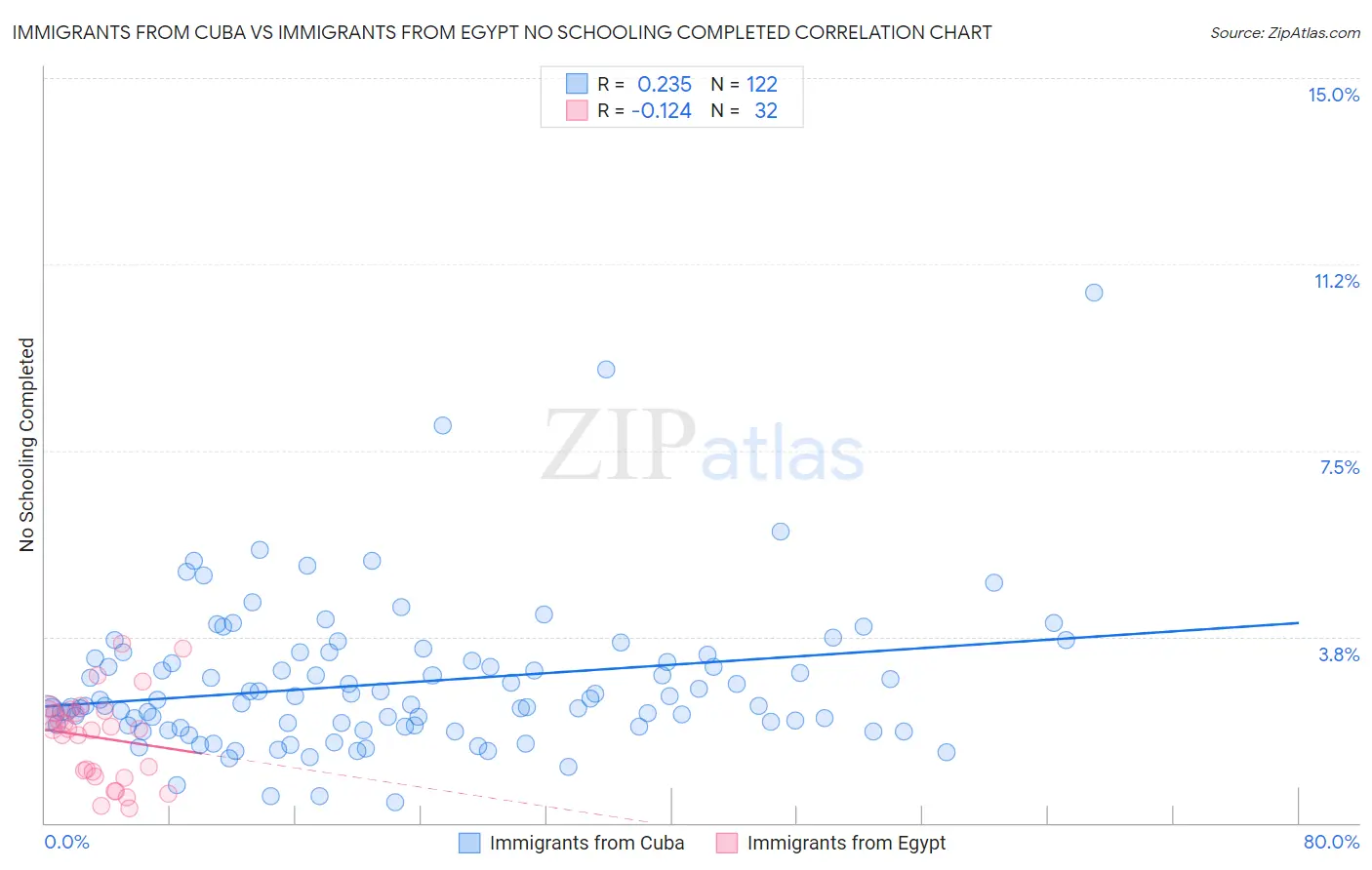 Immigrants from Cuba vs Immigrants from Egypt No Schooling Completed