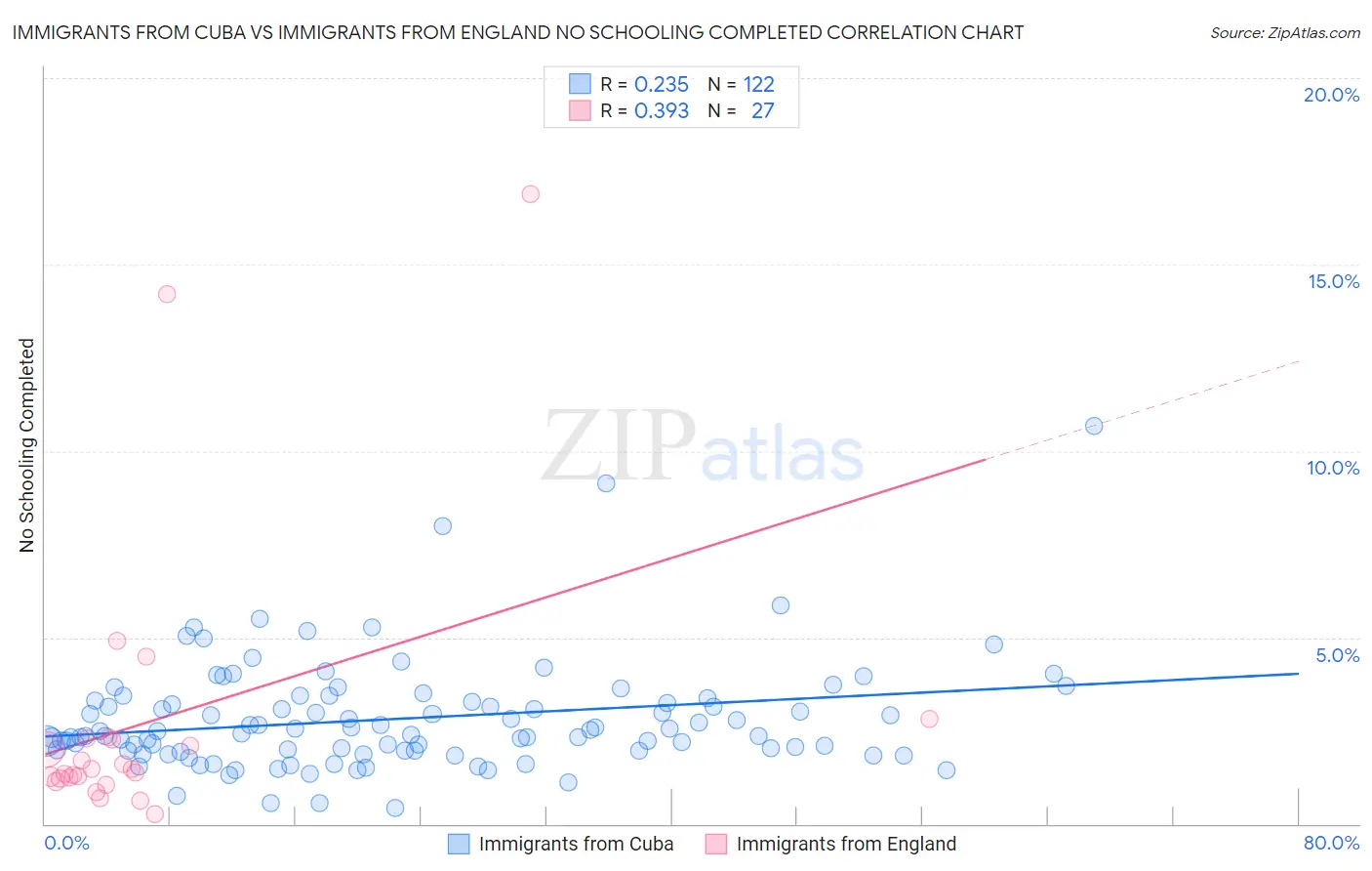 Immigrants from Cuba vs Immigrants from England No Schooling Completed