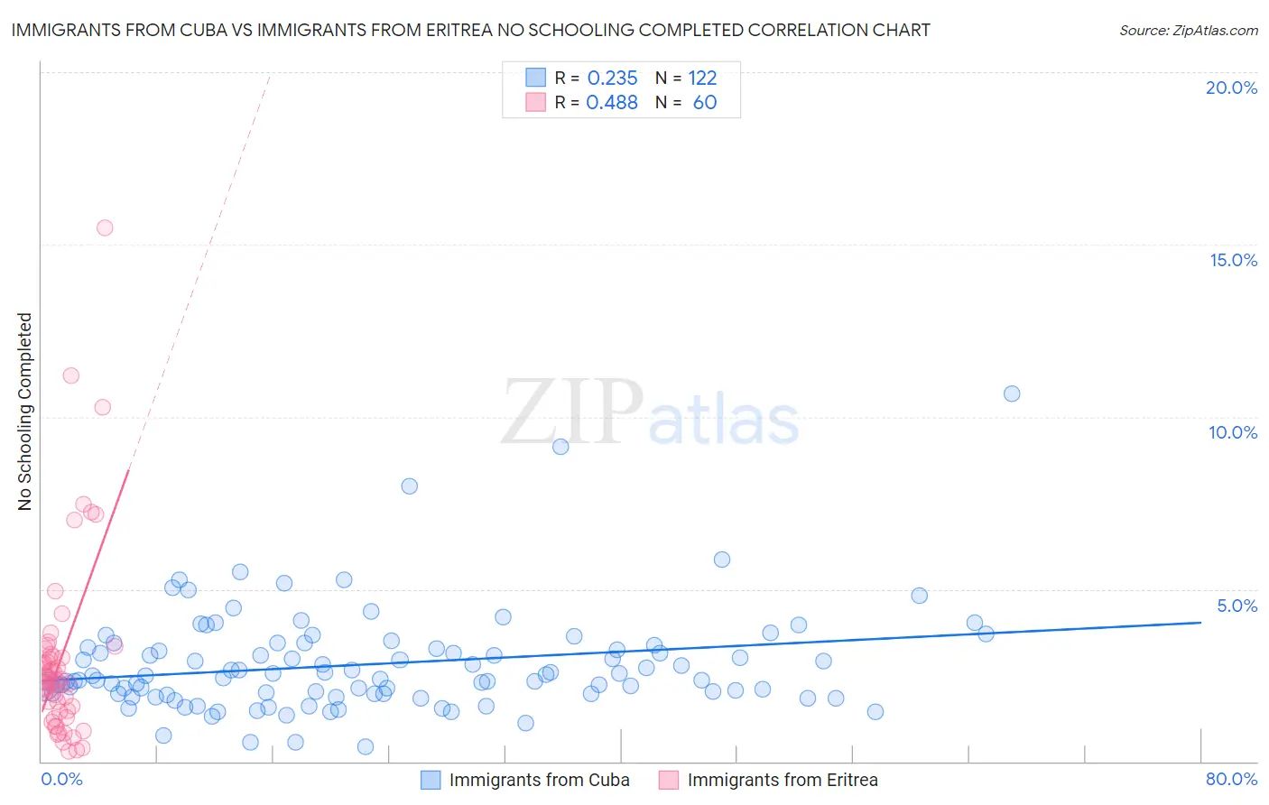 Immigrants from Cuba vs Immigrants from Eritrea No Schooling Completed