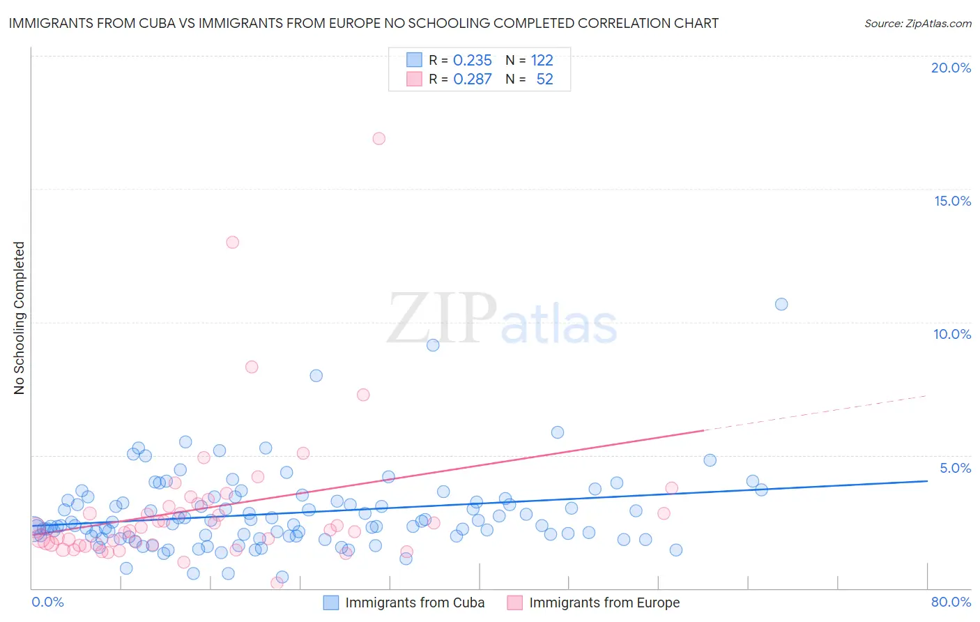 Immigrants from Cuba vs Immigrants from Europe No Schooling Completed