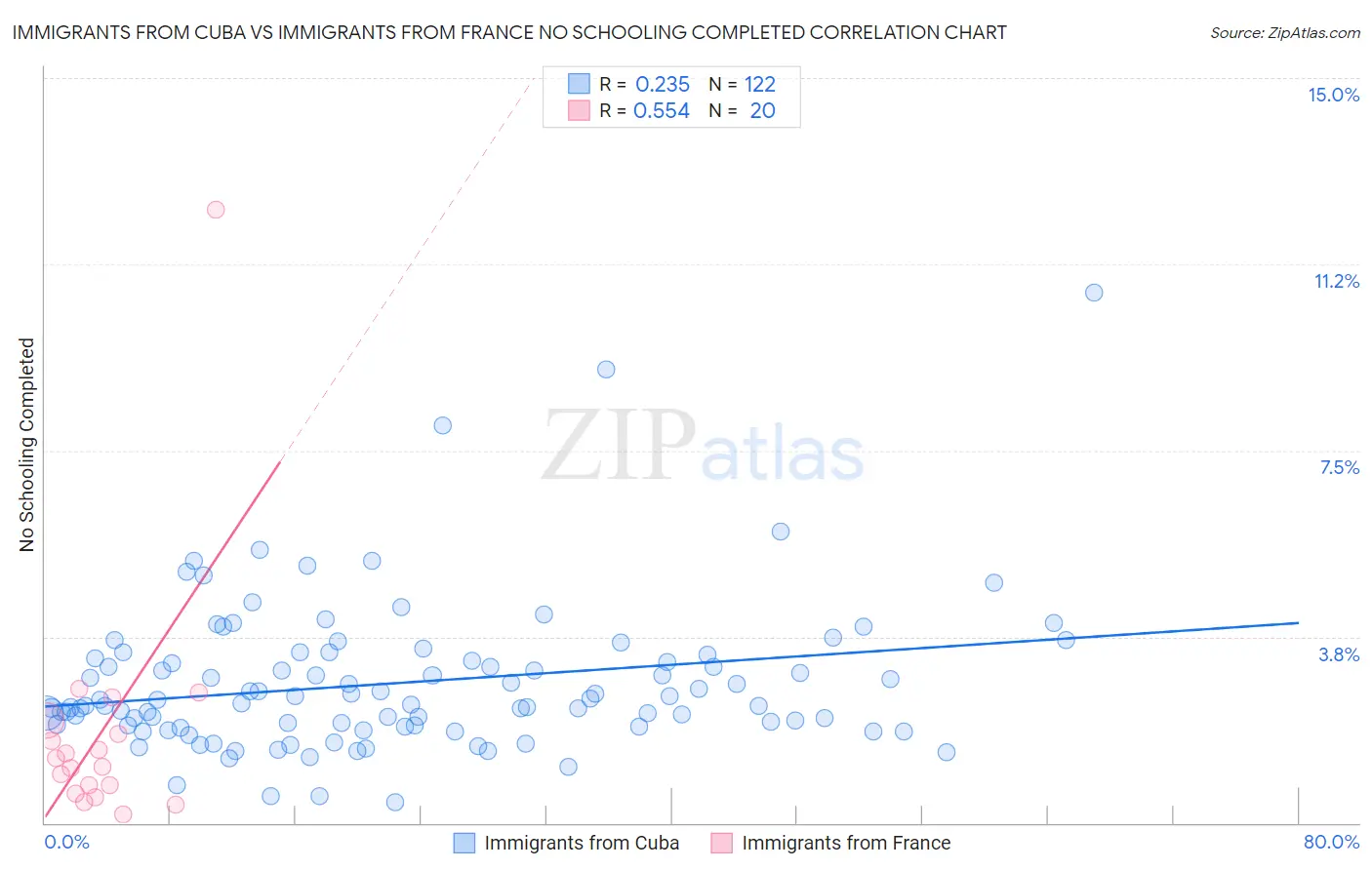 Immigrants from Cuba vs Immigrants from France No Schooling Completed