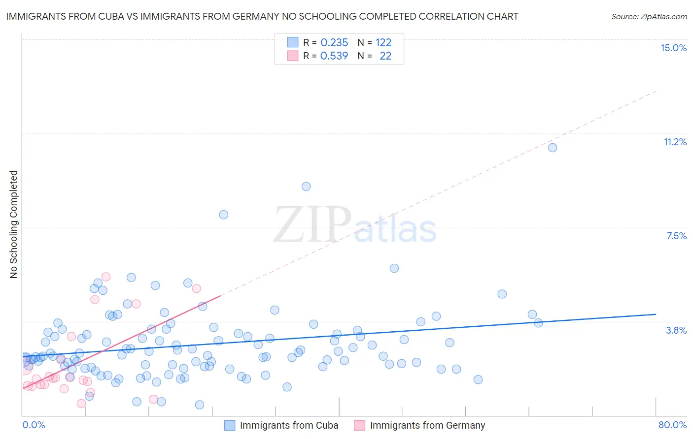 Immigrants from Cuba vs Immigrants from Germany No Schooling Completed