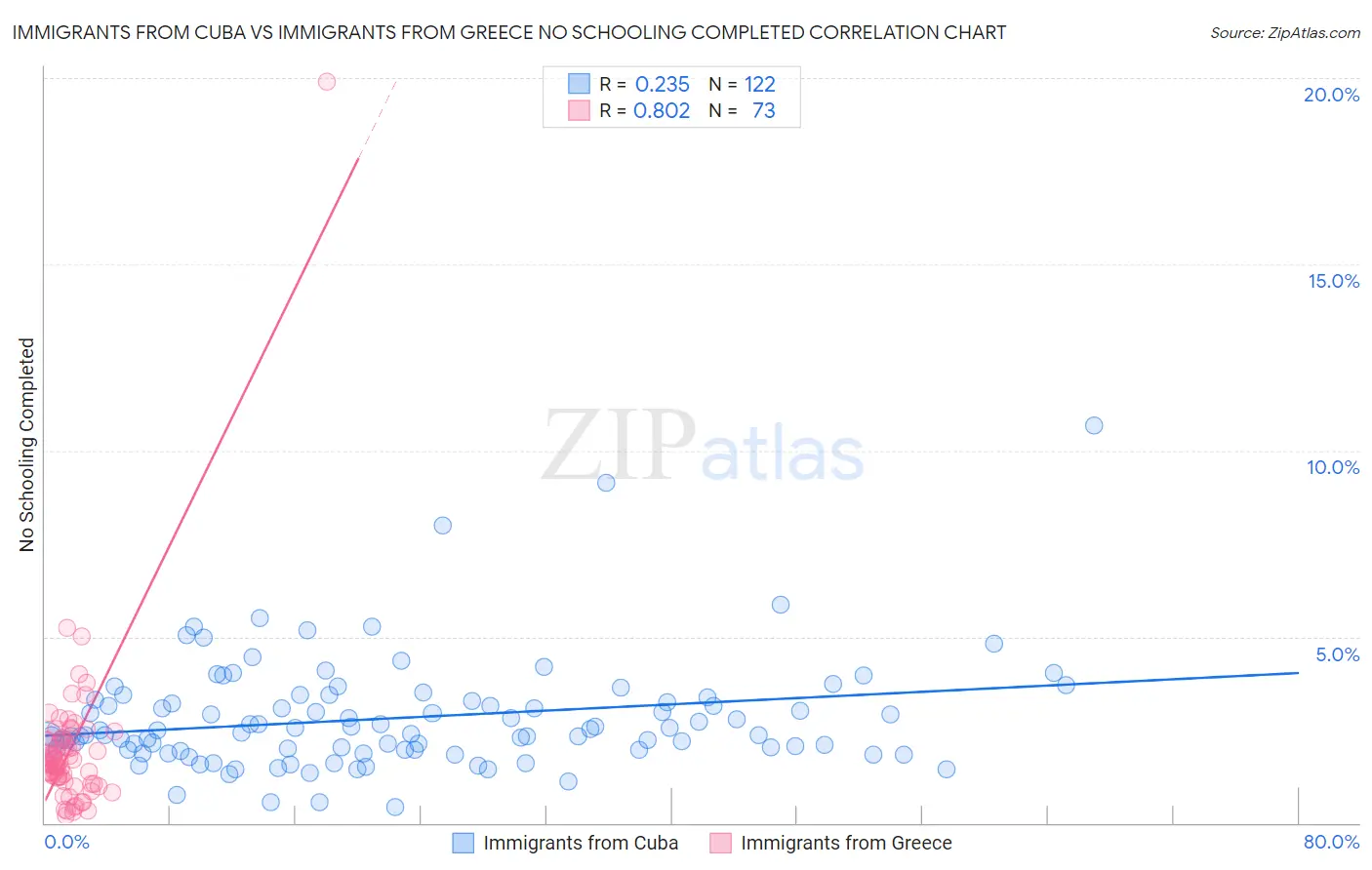 Immigrants from Cuba vs Immigrants from Greece No Schooling Completed