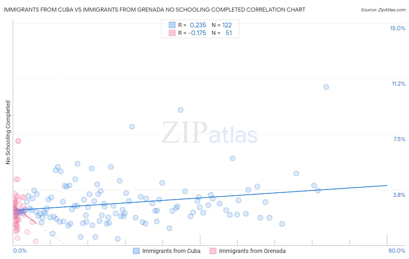 Immigrants from Cuba vs Immigrants from Grenada No Schooling Completed