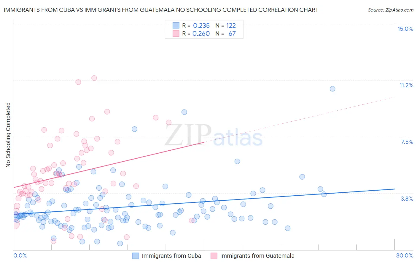 Immigrants from Cuba vs Immigrants from Guatemala No Schooling Completed