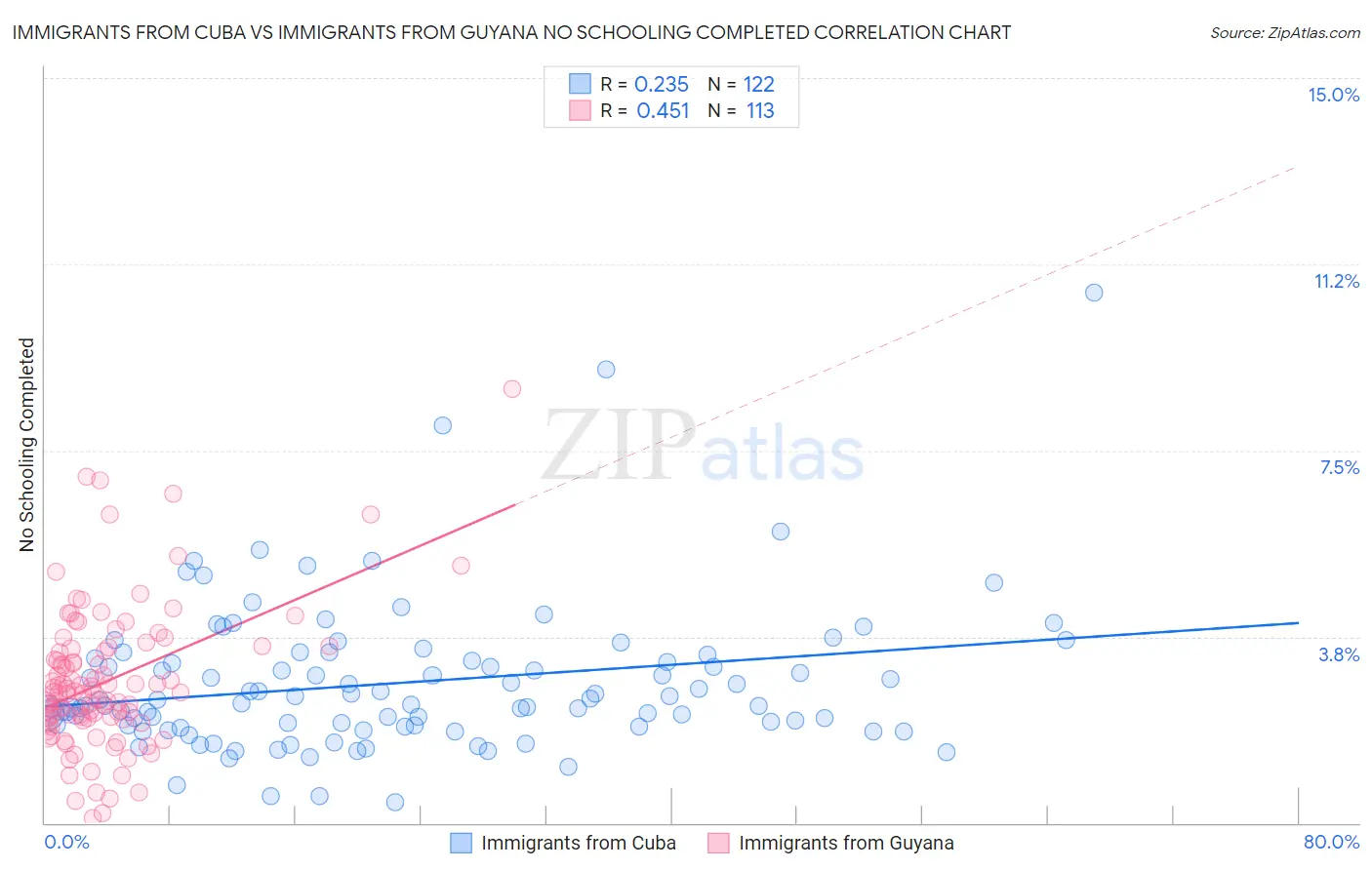 Immigrants from Cuba vs Immigrants from Guyana No Schooling Completed