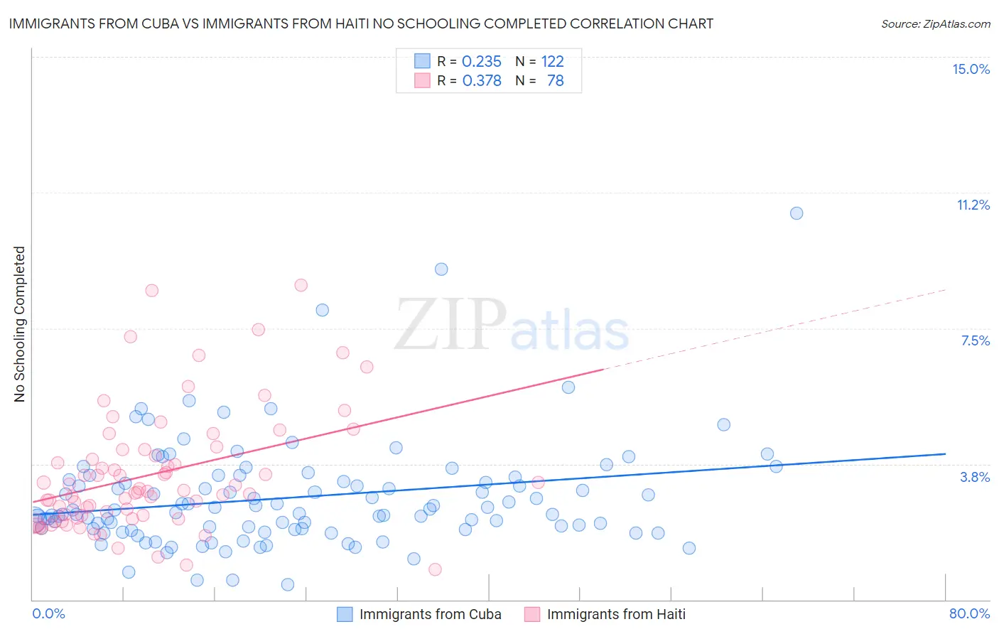 Immigrants from Cuba vs Immigrants from Haiti No Schooling Completed