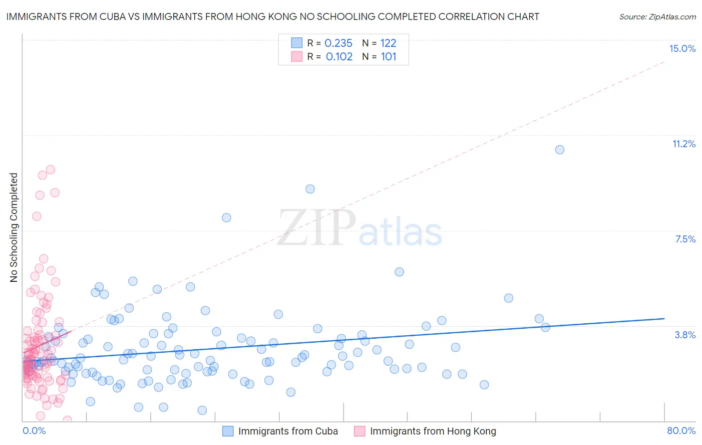 Immigrants from Cuba vs Immigrants from Hong Kong No Schooling Completed