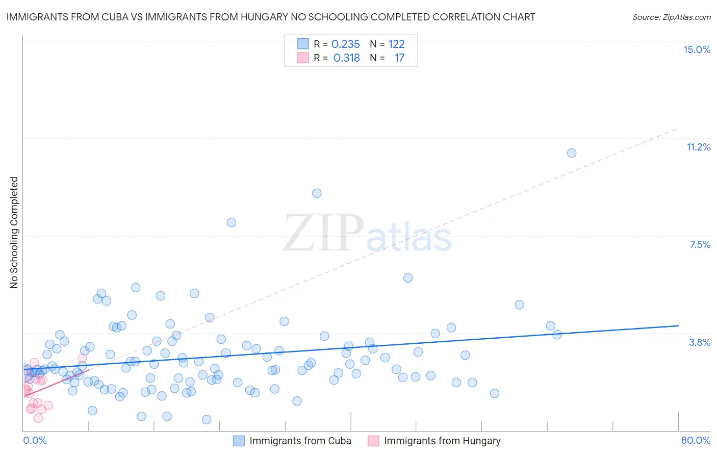 Immigrants from Cuba vs Immigrants from Hungary No Schooling Completed
