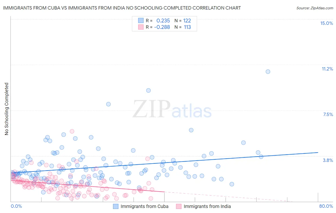 Immigrants from Cuba vs Immigrants from India No Schooling Completed
