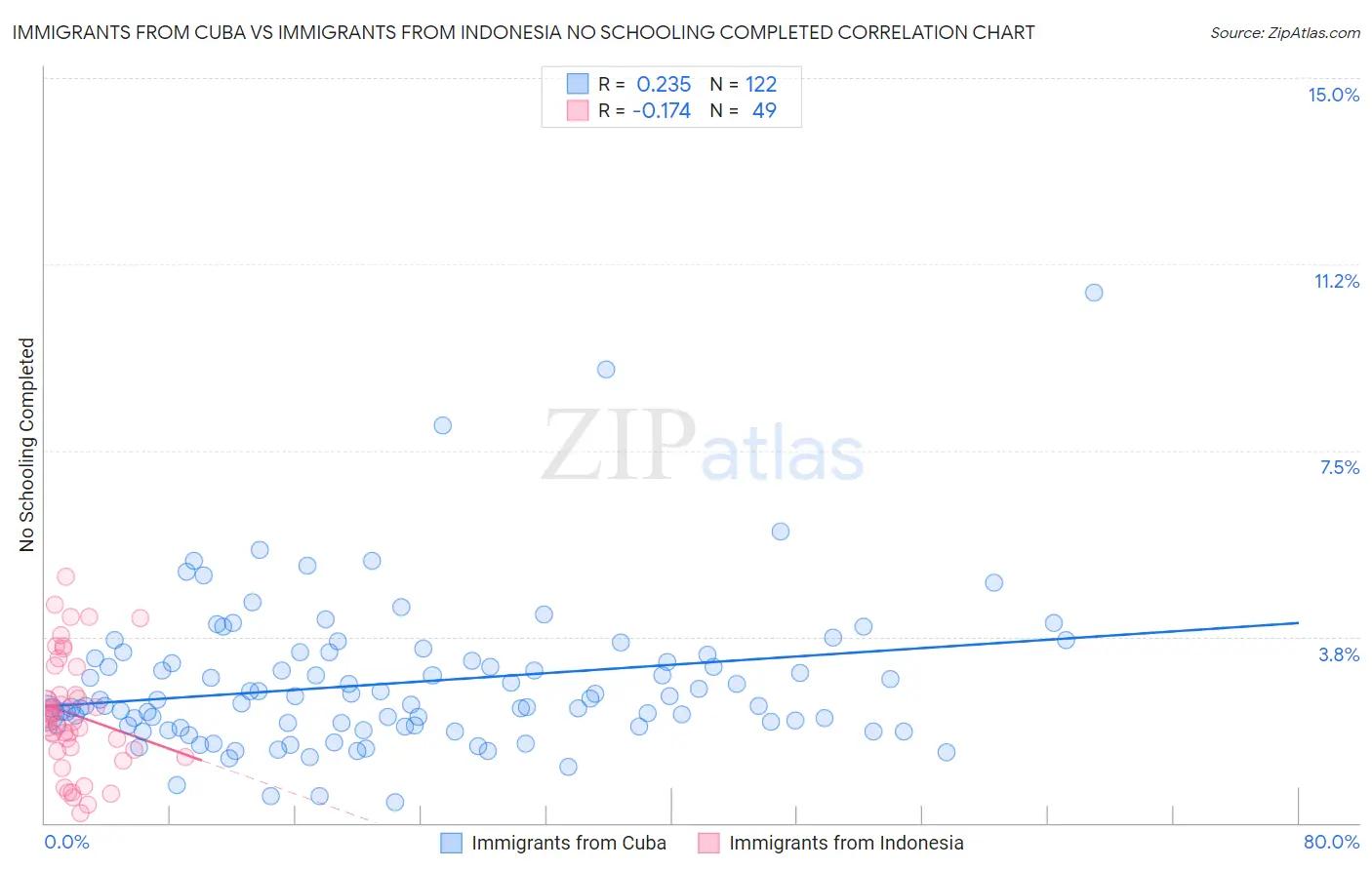 Immigrants from Cuba vs Immigrants from Indonesia No Schooling Completed