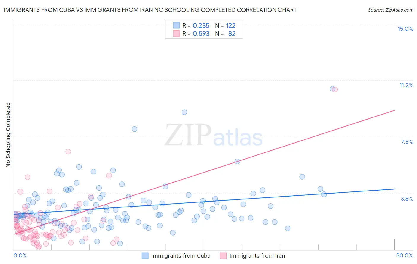 Immigrants from Cuba vs Immigrants from Iran No Schooling Completed
