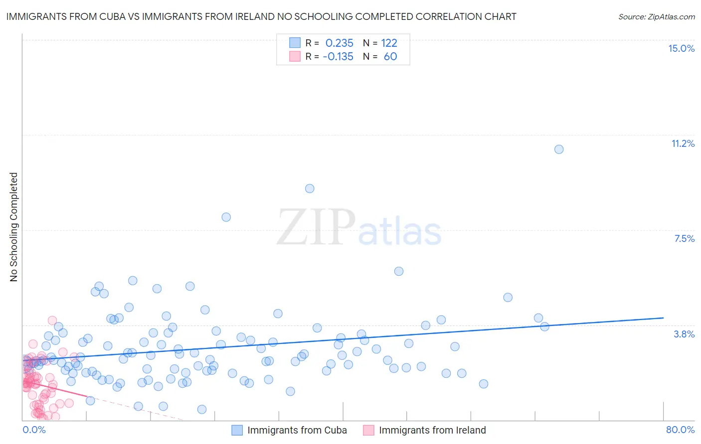 Immigrants from Cuba vs Immigrants from Ireland No Schooling Completed