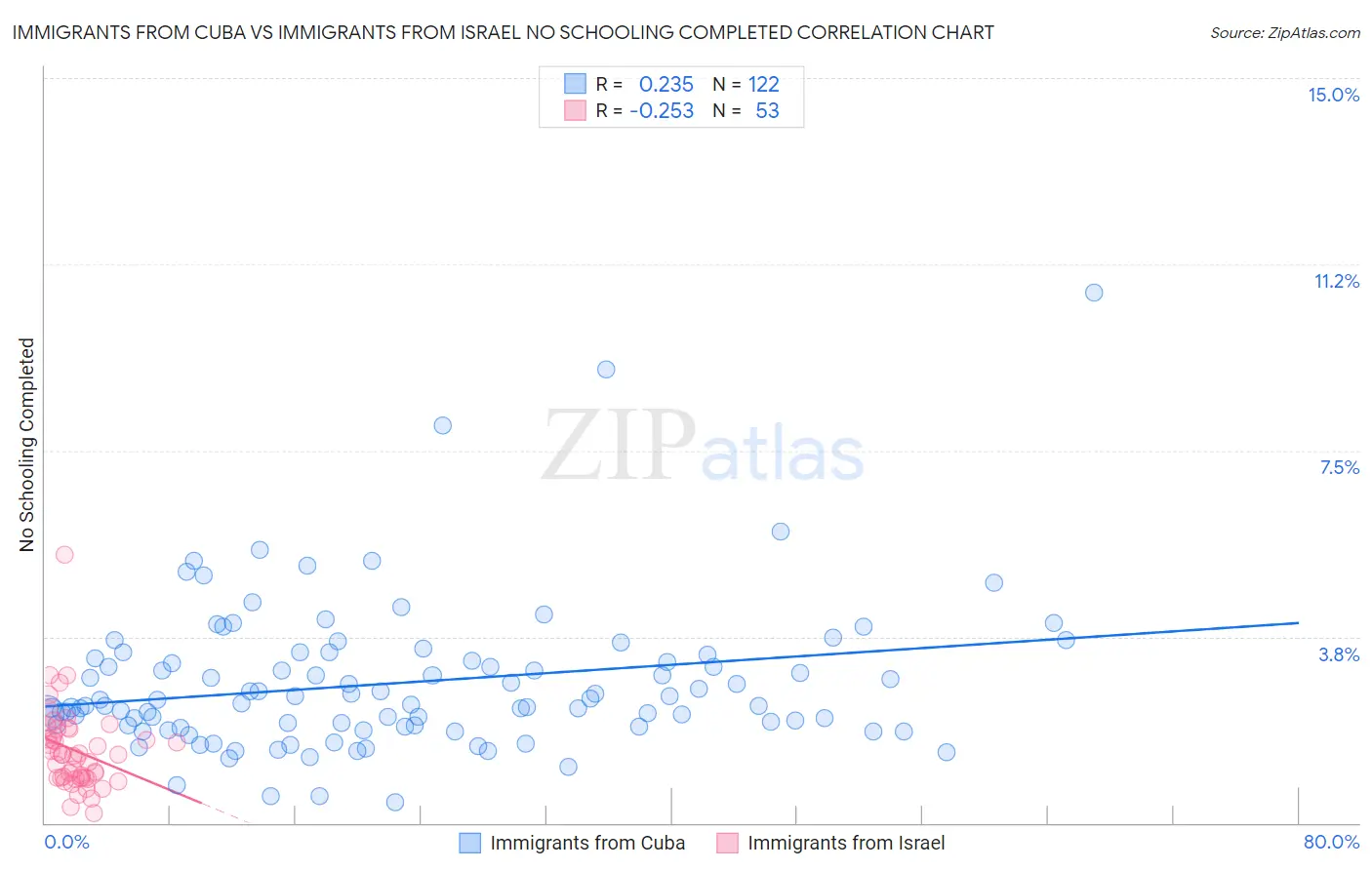 Immigrants from Cuba vs Immigrants from Israel No Schooling Completed