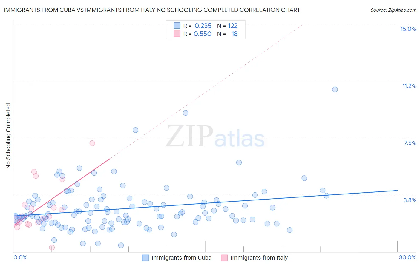 Immigrants from Cuba vs Immigrants from Italy No Schooling Completed