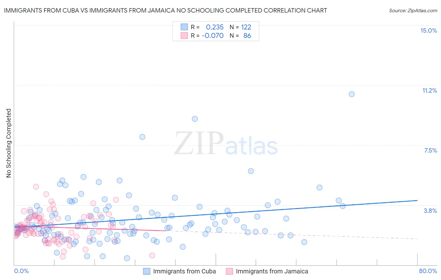 Immigrants from Cuba vs Immigrants from Jamaica No Schooling Completed