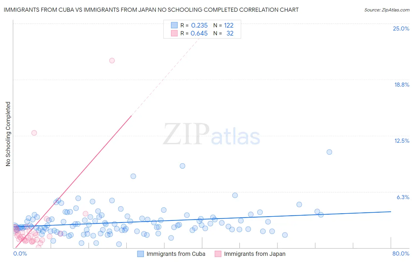 Immigrants from Cuba vs Immigrants from Japan No Schooling Completed
