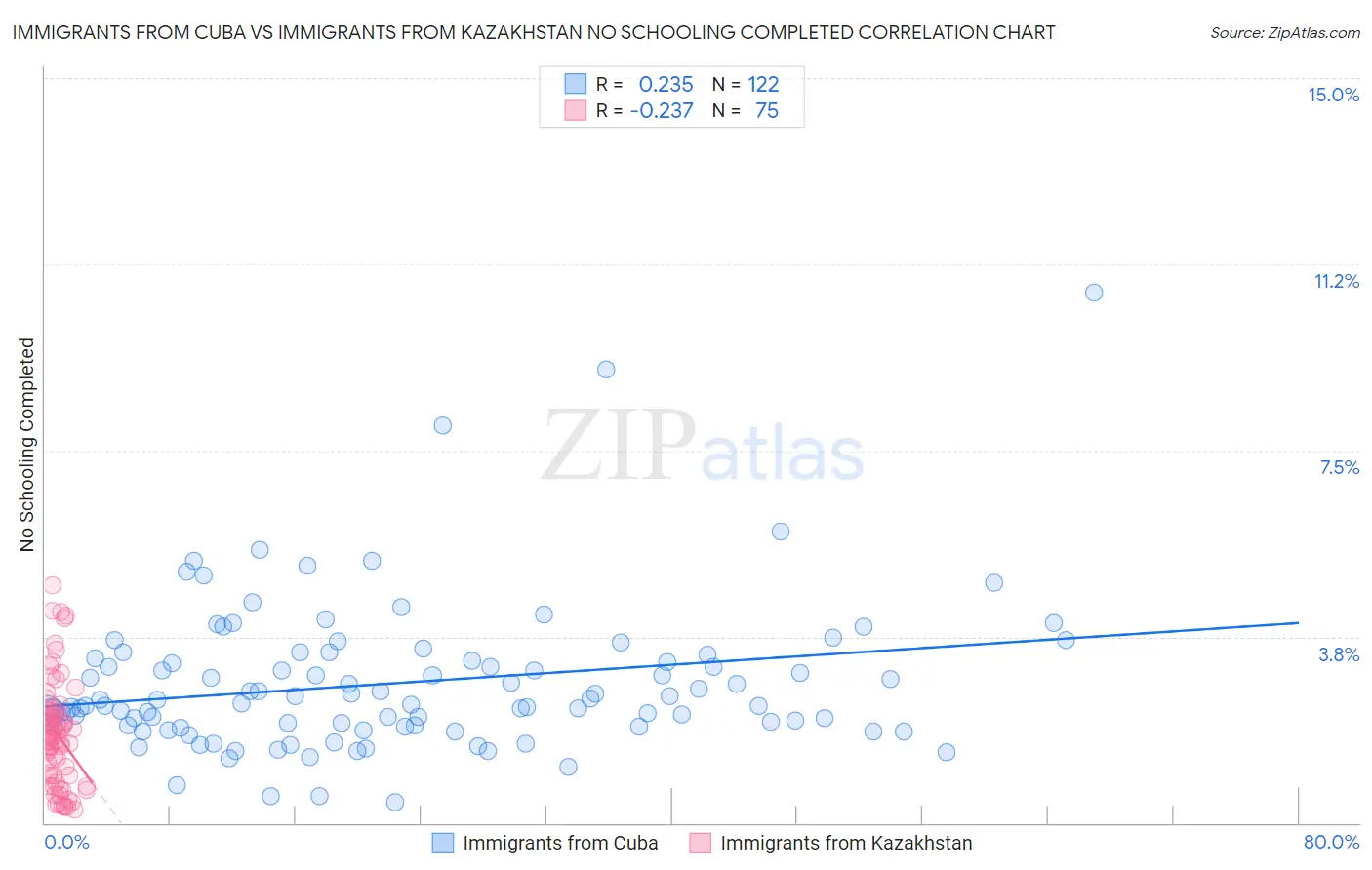 Immigrants from Cuba vs Immigrants from Kazakhstan No Schooling Completed