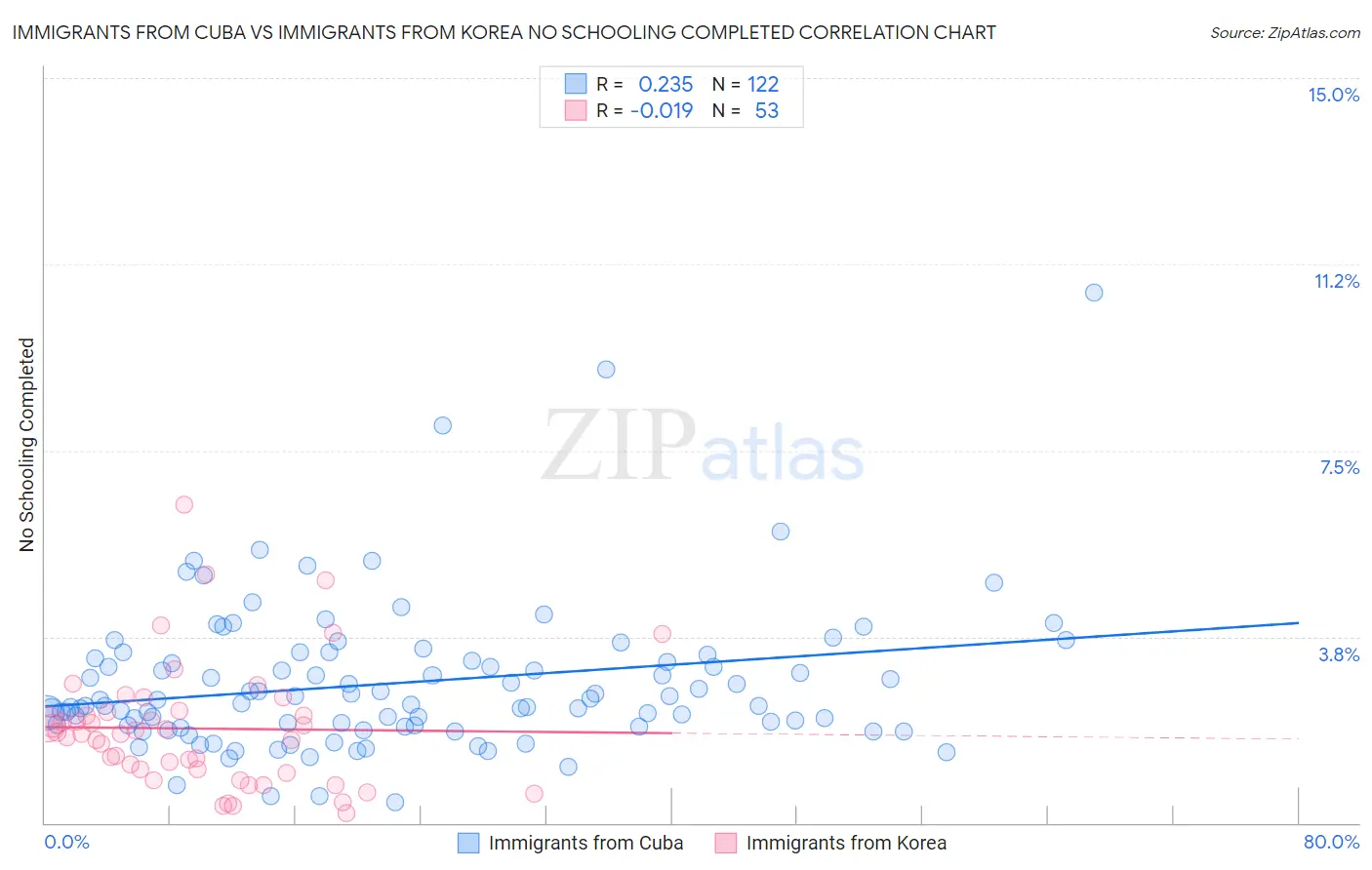 Immigrants from Cuba vs Immigrants from Korea No Schooling Completed