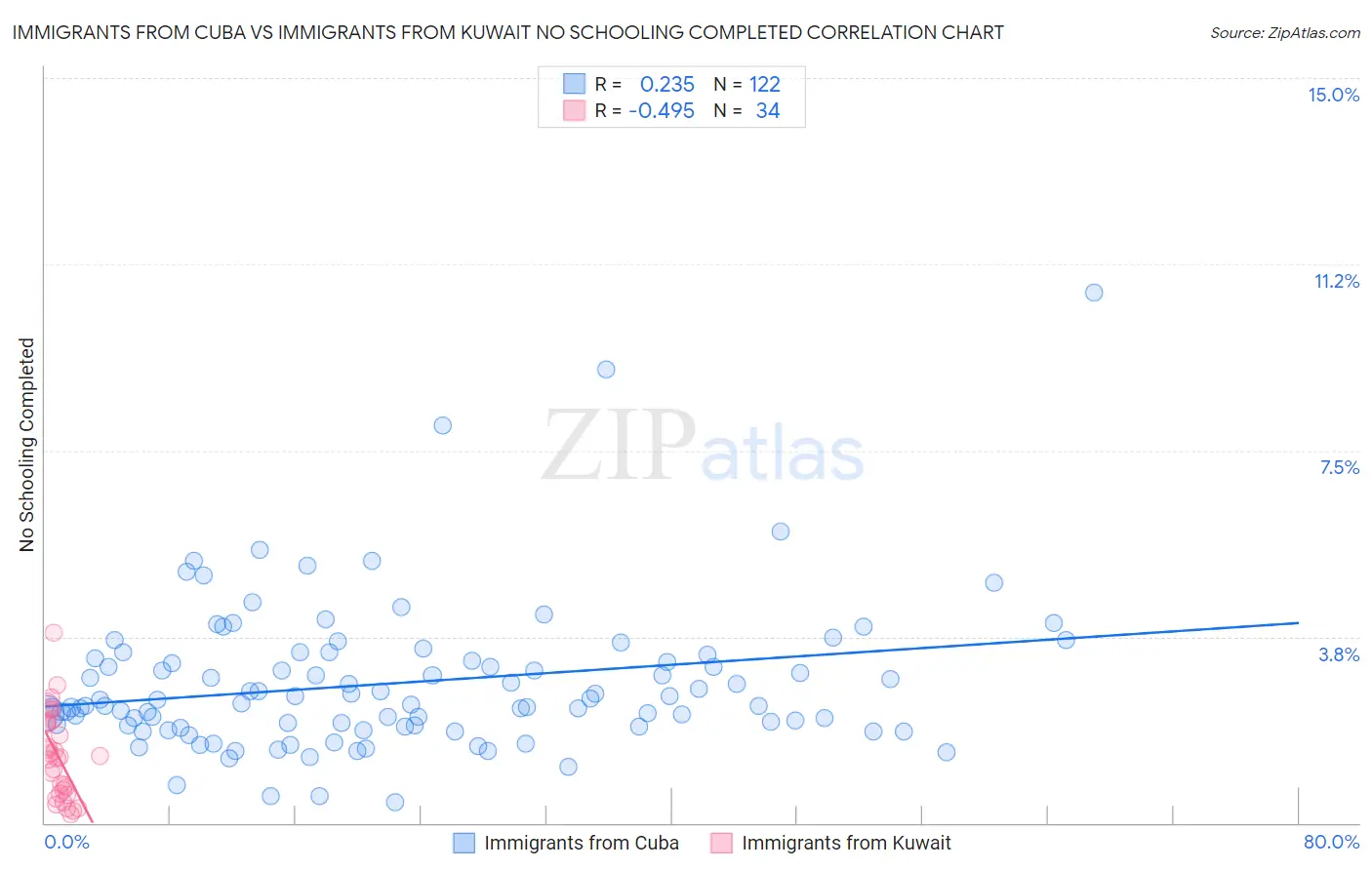 Immigrants from Cuba vs Immigrants from Kuwait No Schooling Completed