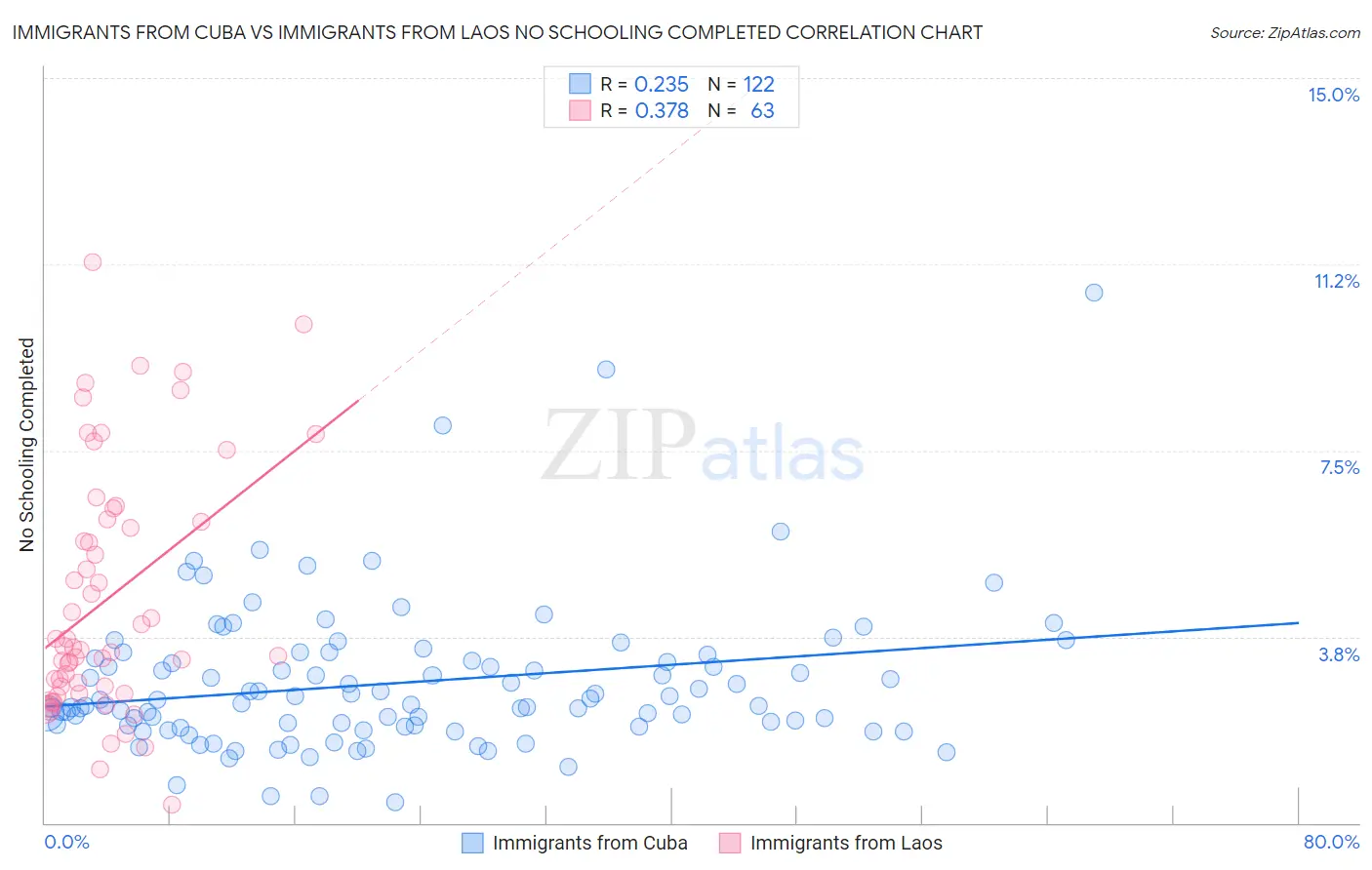Immigrants from Cuba vs Immigrants from Laos No Schooling Completed