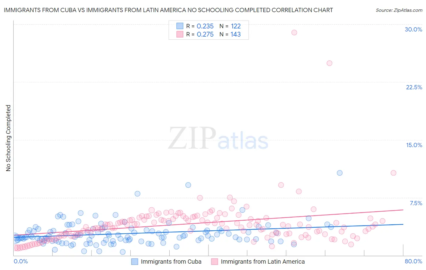 Immigrants from Cuba vs Immigrants from Latin America No Schooling Completed