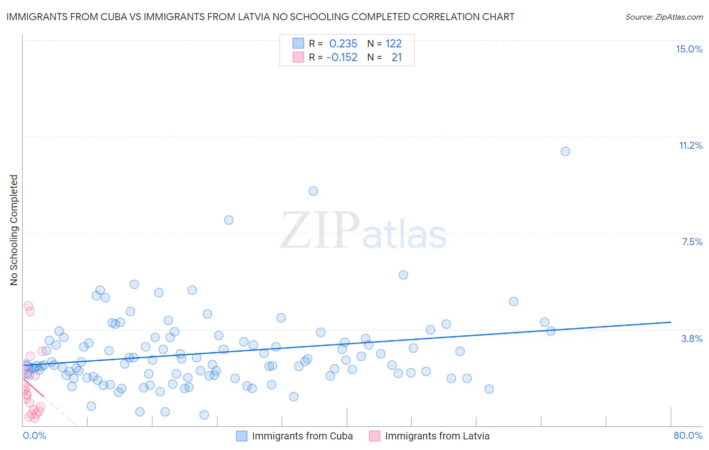 Immigrants from Cuba vs Immigrants from Latvia No Schooling Completed