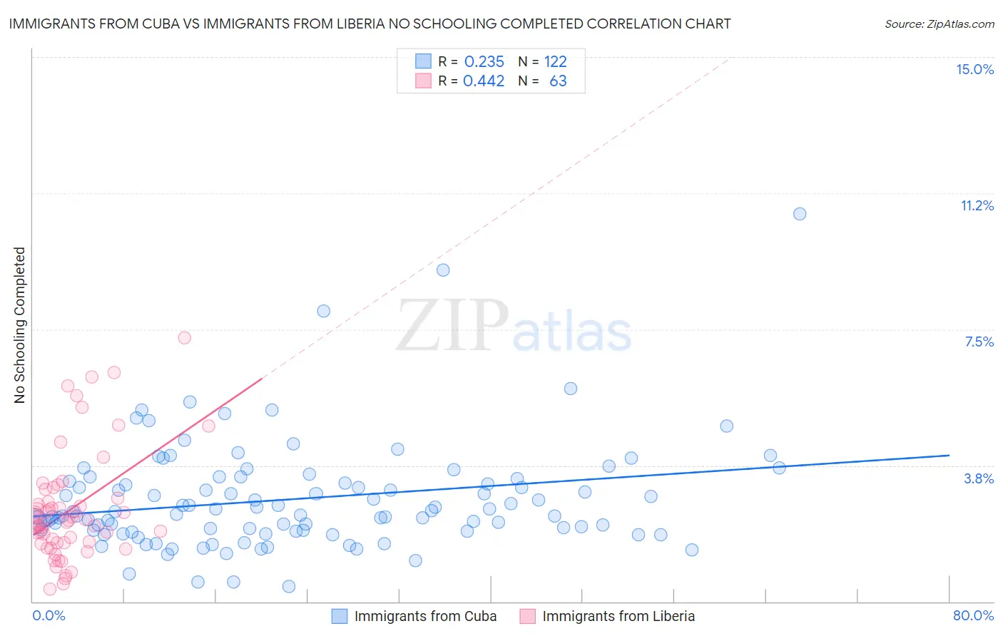 Immigrants from Cuba vs Immigrants from Liberia No Schooling Completed