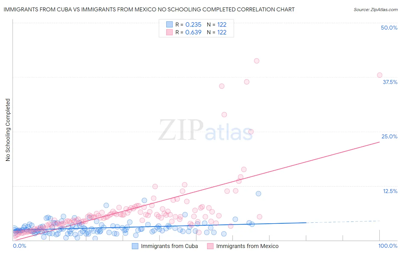 Immigrants from Cuba vs Immigrants from Mexico No Schooling Completed