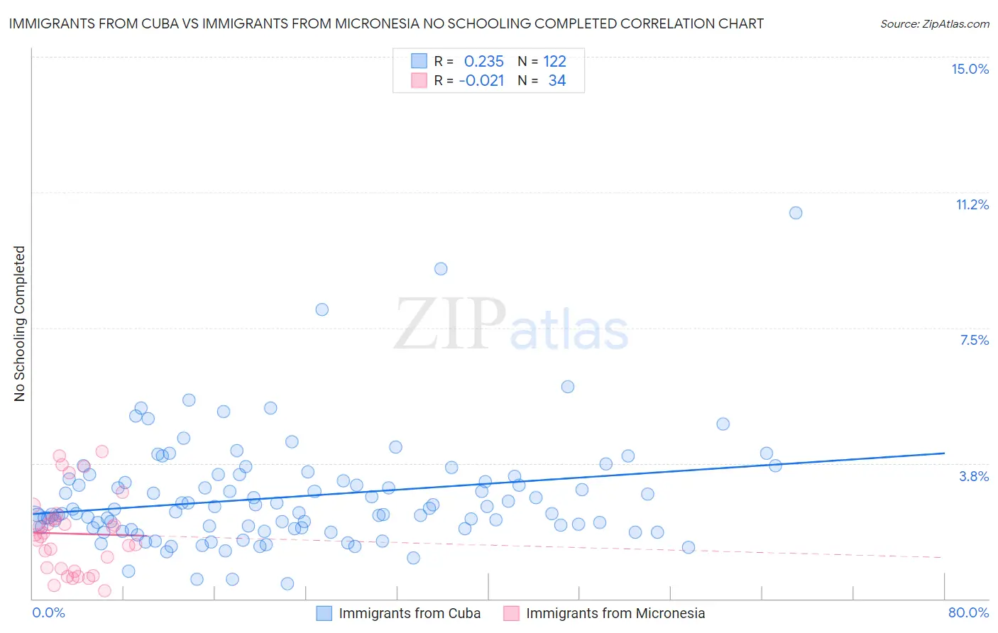 Immigrants from Cuba vs Immigrants from Micronesia No Schooling Completed