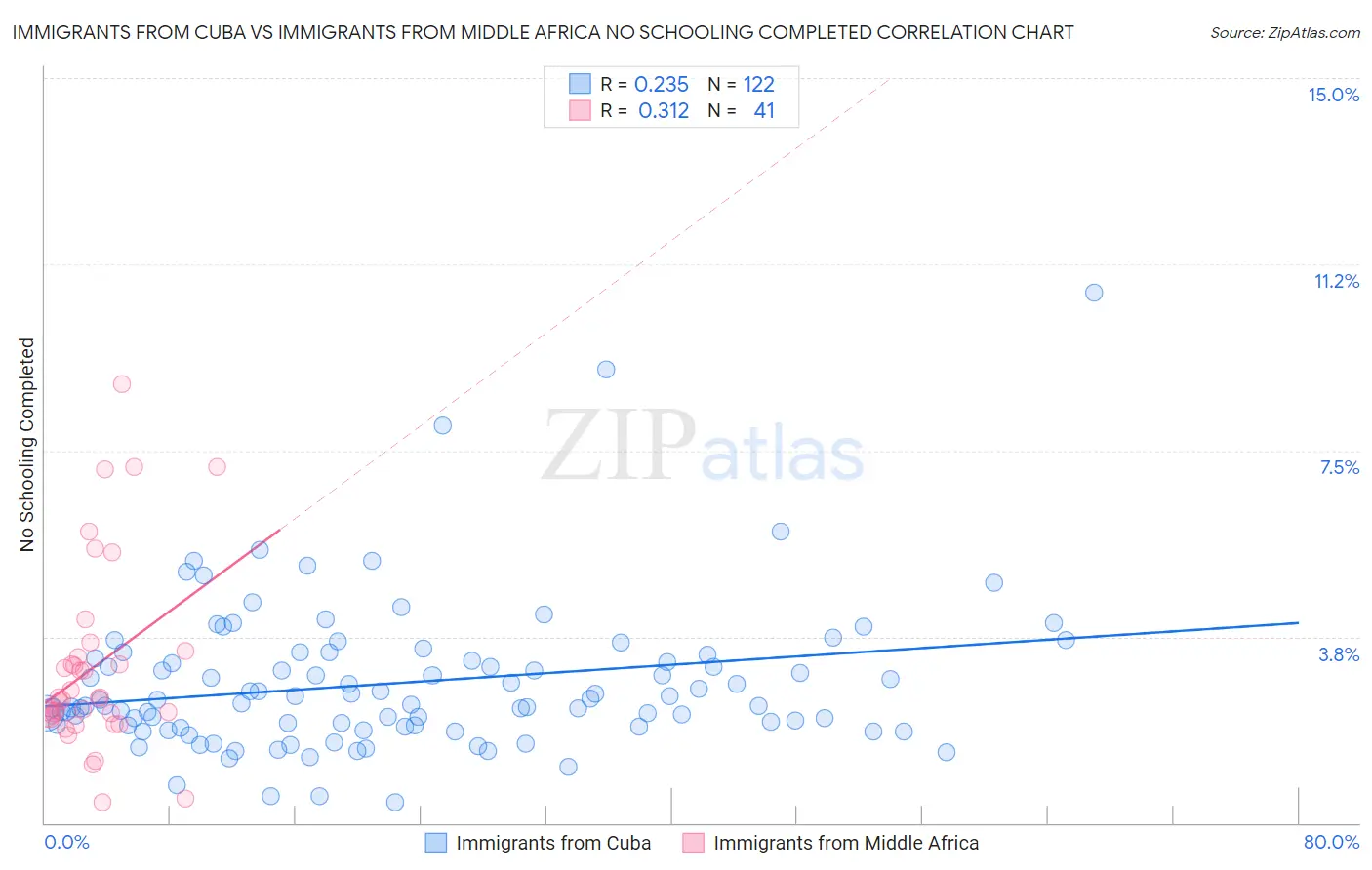 Immigrants from Cuba vs Immigrants from Middle Africa No Schooling Completed