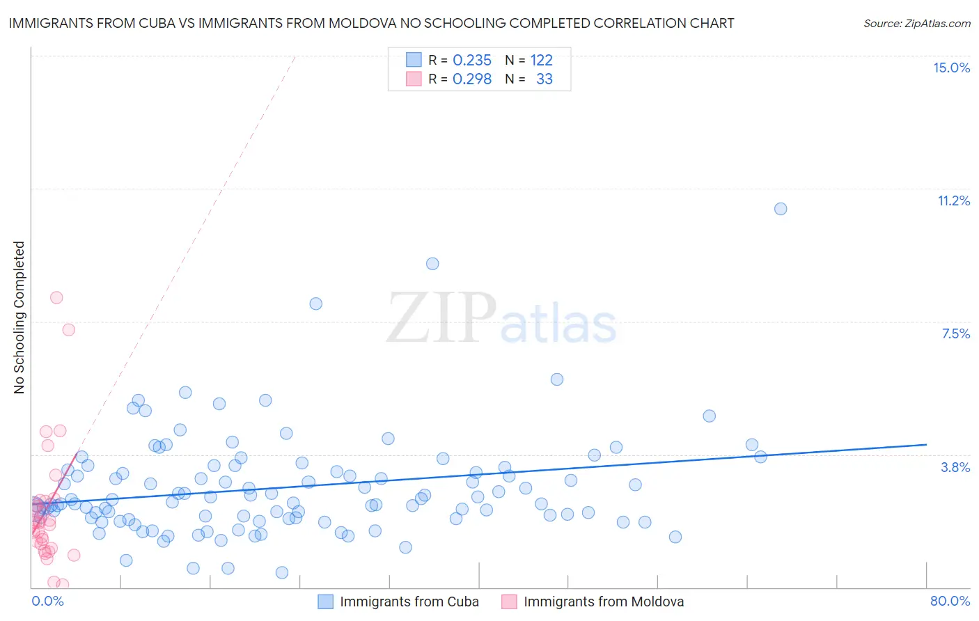 Immigrants from Cuba vs Immigrants from Moldova No Schooling Completed