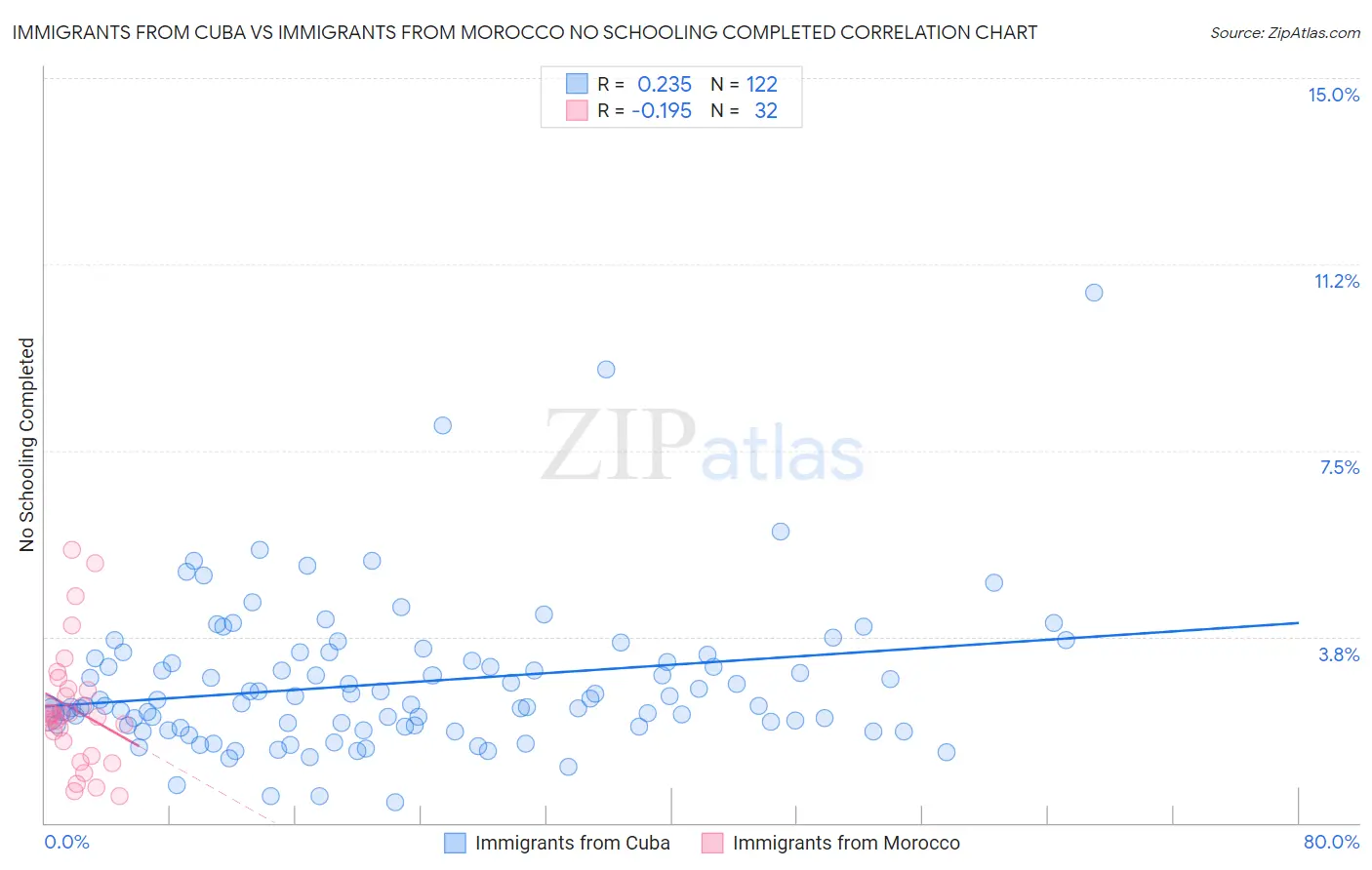 Immigrants from Cuba vs Immigrants from Morocco No Schooling Completed