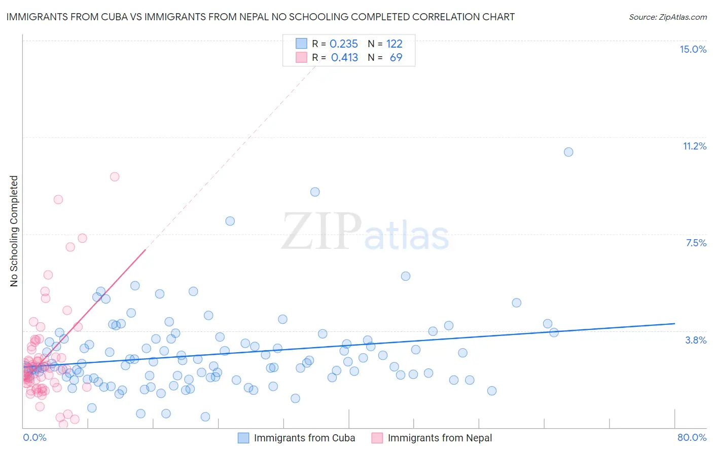 Immigrants from Cuba vs Immigrants from Nepal No Schooling Completed