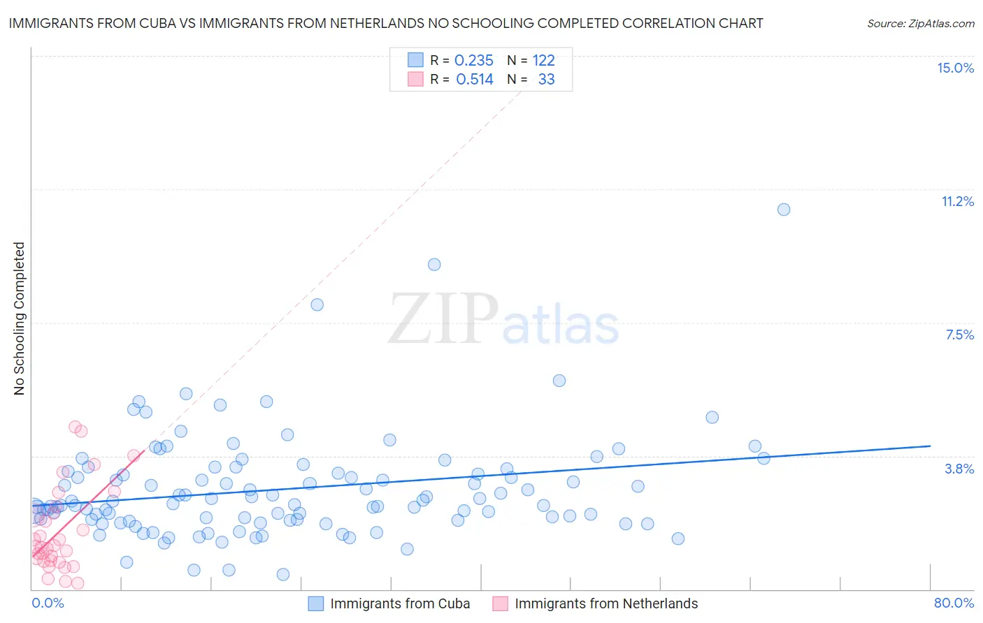 Immigrants from Cuba vs Immigrants from Netherlands No Schooling Completed