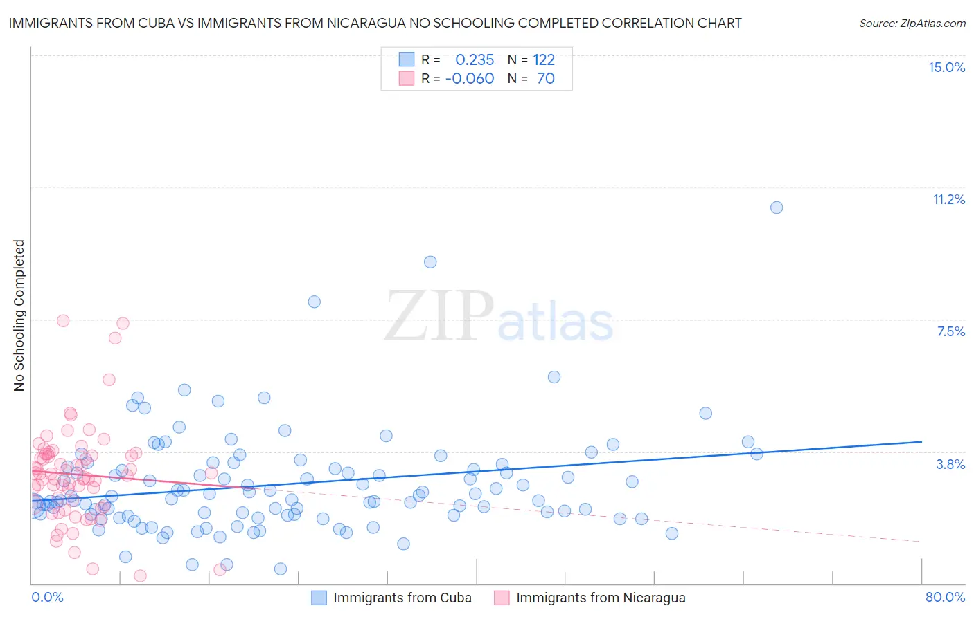 Immigrants from Cuba vs Immigrants from Nicaragua No Schooling Completed